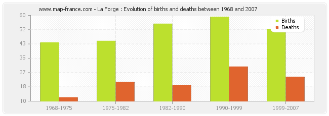 La Forge : Evolution of births and deaths between 1968 and 2007